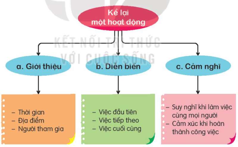 Luyện tập trang 24, 25 Tiếng Việt lớp 3 Tập 1 -  Kết nối tri thức (ảnh 6)