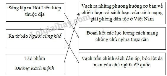 SBT Lịch sử 9 Bài 16: Hoạt động của Nguyễn Ái Quốc ở nước ngoài trong những năm 1919 – 1925 | Giải SBT Lịch sử lớp 9 (ảnh 8)