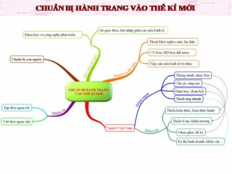 Top 50 bài Phân tích bài Chuẩn bị hành trang vào thế kỉ mới (ảnh 1)