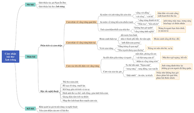 Top 50 bài Sơ đồ tư duy bài Ánh trăng (ảnh 8)