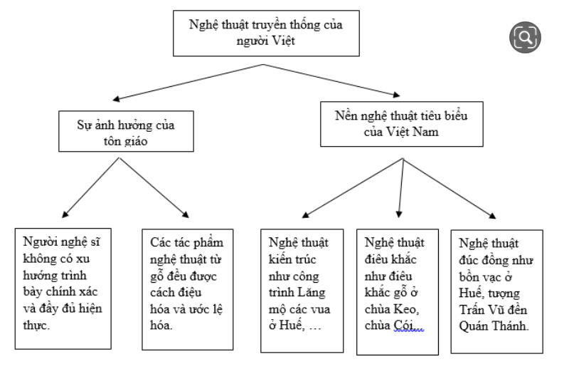 Soạn bài Nghệ thuật truyền thống của người Việt - Kết nối tri thức Ngữ văn lớp 10 (ảnh 1)