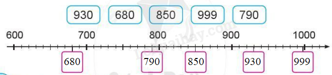 Toán lớp 2 trang 88, 89 Ôn tập về số và phép tính trong phạm vi 1000 | Cánh diều (ảnh 3)