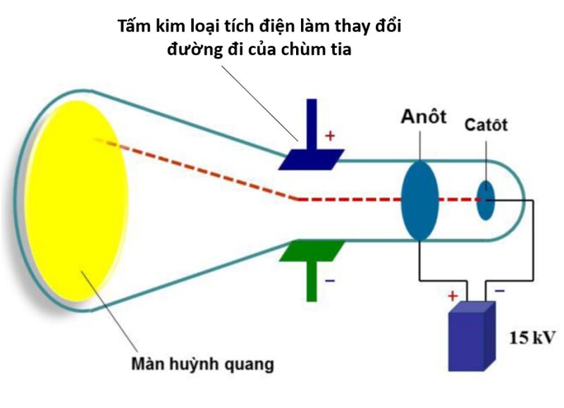Hóa học 10 Bài 1: Thành phần của nguyên tử | Kết nối tri thức (ảnh 1)