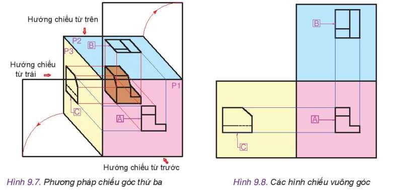 Câu hỏi trang 54 Công nghệ 10 Kết nối tri thức (ảnh 1)