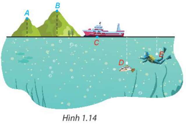  Hình 1.14 mô phỏng vị trí của năm điểm A, B, C, D, E so với mực nước biển (ảnh 1)