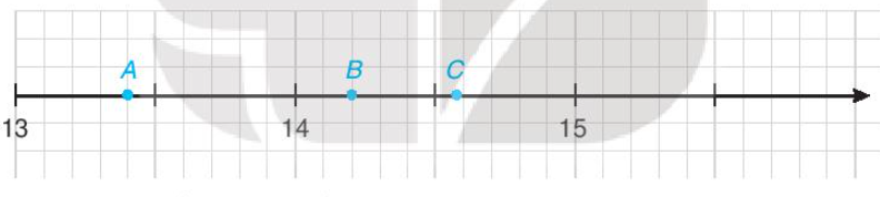 Nam vẽ một phần trục số trên vở ô li và đánh dấu ba điểm A, B, C như sau (ảnh 1)