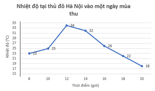 Bảng sau cho biết nhiệt độ tại thủ đô Hà Nội vào một ngày mùa thu (ảnh 2)