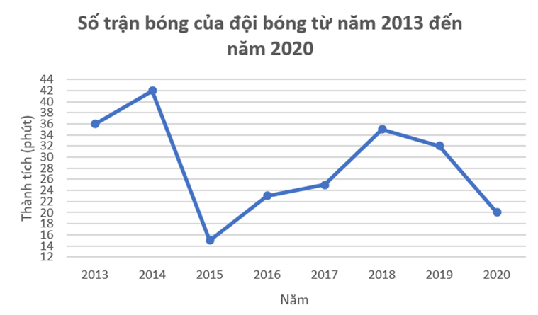  Số trận thắng của một đội bóng trong 8 năm từ năm 2013 đến năm 2020 (ảnh 1)