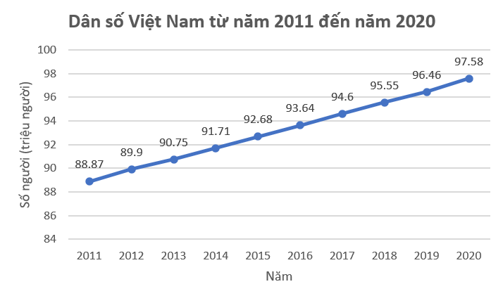 Biểu đồ đoạn thẳng dân số Việt Nam là công cụ phân tích dễ sử dụng giúp cung cấp những thông tin chính về sự phát triển dân số của đất nước. Hãy cùng tìm hiểu xem biểu đồ này có gì hấp dẫn và đưa ra những kết luận quan trọng.
