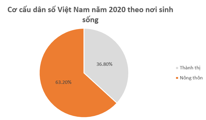 Vẽ biểu đồ đoạn thẳng biểu diễn số dân của Việt Nam từ năm 2011 ...
