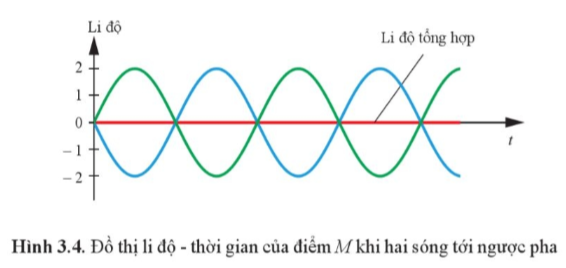 Lý thuyết Giá trị lượng giác của góc lượng giác (Cánh Diều) Vật lí 11 (ảnh 2)