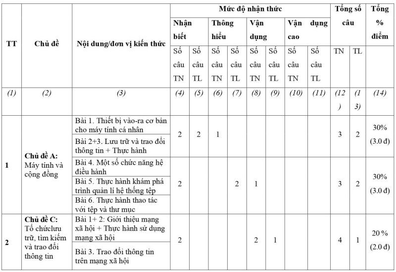 Top 10 Đề thi Học kì 2 Tin học 7 (Cánh Diều 2023) có đáp án (ảnh 1)