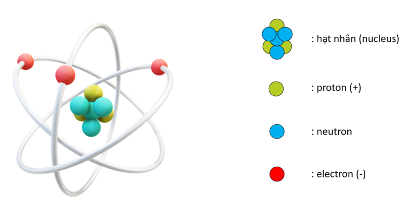 Hóa học 10 Bài 1: Thành phần của nguyên tử | Kết nối tri thức (ảnh 4)