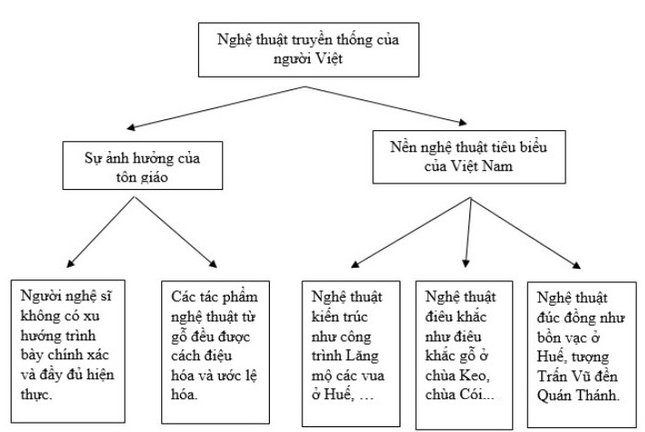 TOP 10 mẫu Tóm tắt Nghệ thuật truyền thống của người Việt hay, ngắn gọn (Kết nối tri thức 2023) (ảnh 3)