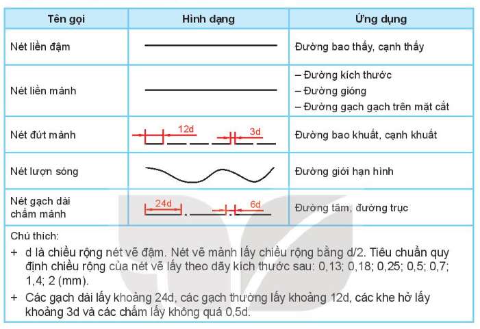 Công nghệ 10 Bài 8: Bản vẽ kĩ thuật và tiêu chuẩn trình bày bản vẽ kĩ thuật | Kết nối tri thức (ảnh 6)