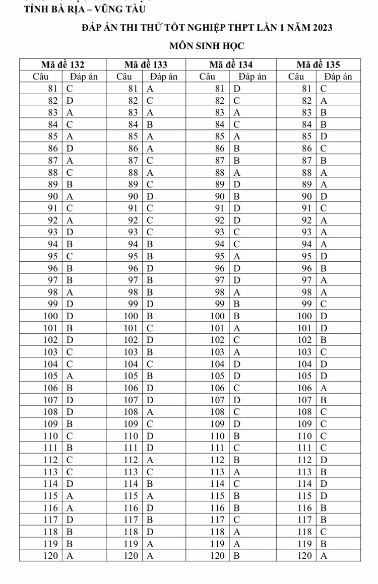 Đề thi thử THPT Quốc gia môn Sinh học năm 2023 Sở GD&ĐT Bà Rịa - Vũng Tàu (Có đáp án) (ảnh 6)
