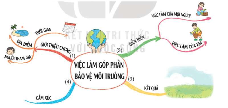 Top 50 mẫu Một việc làm bảo vệ môi trường mà em tham gia hoặc chứng kiến (hay nhất) (ảnh 1)