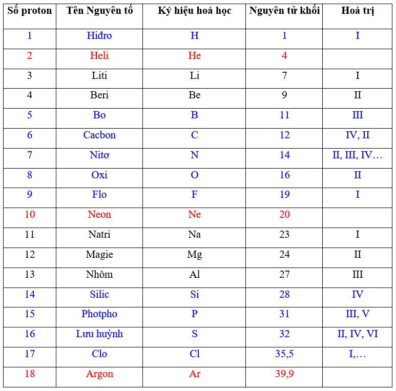 35 câu trắc nghiệm Nguyên tố hóa học Chân trời sáng tạo (có đáp án 2023) CHỌN LỌC (ảnh 1)