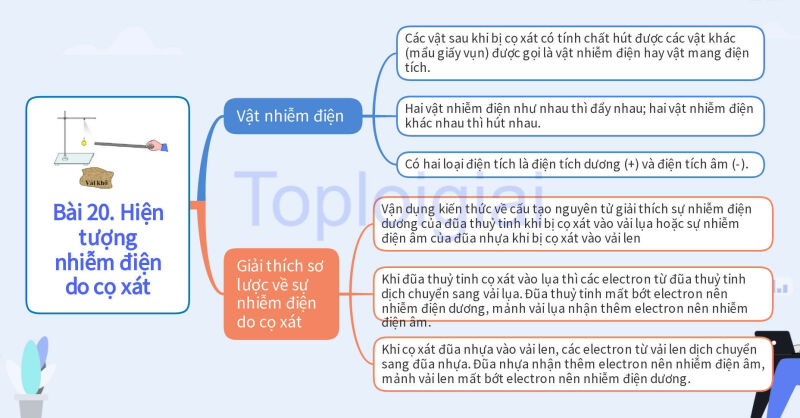 Lý thuyết Hiện tượng nhiễm điện do cọ xát (Kết nối tri thức) Khoa học tự nhiên 8 (ảnh 2)