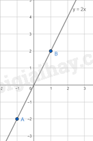 Lý thuyết Mặt phẳng tọa độ. Đồ thị của hàm số (Cánh diều) Toán 8 (ảnh 2)