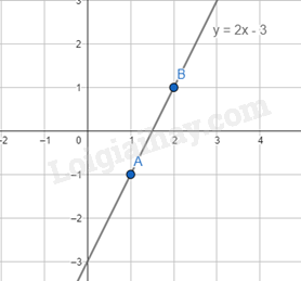 Lý thuyết Đồ thị hàm số bậc nhất y = ax + b (a ≠ 0) (Cánh diều) Toán 8 (ảnh 1)