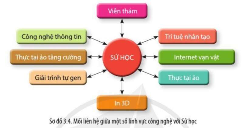 Câu hỏi trang 24 Lịch sử 10 Cánh diều (ảnh 2)