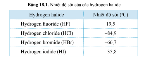 15 câu trắc nghiệm Hydrogen halide và hydrohalic acid Cánh diều (có đáp án 2023) CHỌN LỌC (ảnh 1)