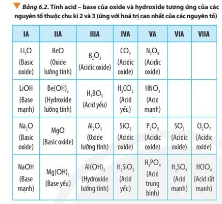 15 câu trắc nghiệm Xu hướng biến đổi một số tính chất của nguyên tử các nguyên tố , thành phần và một số tính chất của hợp chất trong một chu kì và nhóm (có đáp án 2023) CHỌN LỌC (ảnh 3)