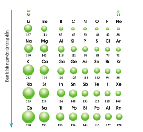 15 câu trắc nghiệm Xu hướng biến đổi một số tính chất của đơn chất, biến đổi thành phần và tính chất của hợp chất trong một chu kì và trong một nhóm Cánh diều (có đáp án 2023) CHỌN LỌC (ảnh 2)