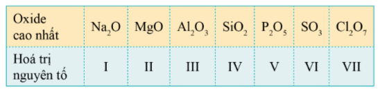15 câu trắc nghiệm Xu hướng biến đổi một số tính chất của đơn chất, biến đổi thành phần và tính chất của hợp chất trong một chu kì và trong một nhóm Cánh diều (có đáp án 2023) CHỌN LỌC (ảnh 5)