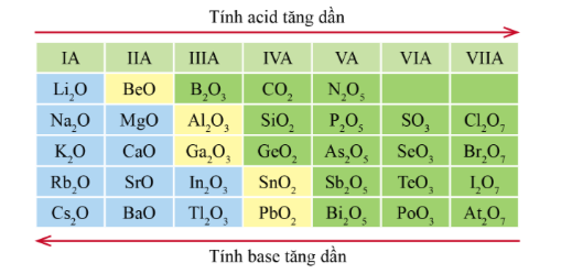 15 câu trắc nghiệm Xu hướng biến đổi một số tính chất của đơn chất, biến đổi thành phần và tính chất của hợp chất trong một chu kì và trong một nhóm Cánh diều (có đáp án 2023) CHỌN LỌC (ảnh 6)