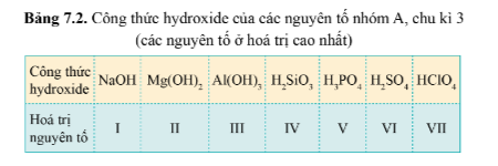 15 câu trắc nghiệm Xu hướng biến đổi một số tính chất của đơn chất, biến đổi thành phần và tính chất của hợp chất trong một chu kì và trong một nhóm Cánh diều (có đáp án 2023) CHỌN LỌC (ảnh 7)