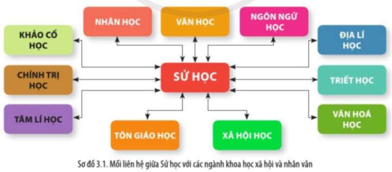 Câu hỏi trang 20 Lịch sử 10 Cánh diều (ảnh 1)