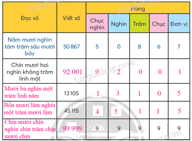 Toán lớp 3 trang 54, 55 Luyện tập | Chân trời sáng tạo (ảnh 2)