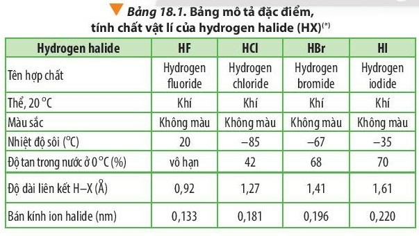 15 câu trắc nghiệm Hydrogen halide và một số phản ứng của ion halide (có đáp án 2023) CHỌN LỌC (ảnh 1)