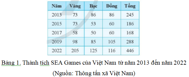 Hãy quan sát bảng dữ liệu về thành tích SEA Games của Việt Nam trong Bảng 1 (ảnh 1)