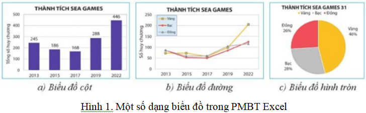 Hãy quan sát bảng dữ liệu về thành tích SEA Games của Việt Nam trong Bảng 1 (ảnh 2)