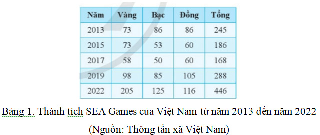 Tạo bảng số liệu Thành tích SEA Games 31 như trong Hình 2 (ảnh 2)