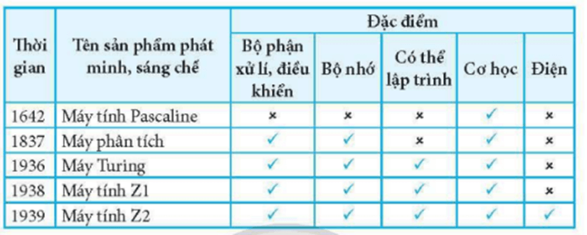 Điền thông tin để hoàn thành Bảng 1. Máy tính điện cơ và kiến trúc Von Neumann (ảnh 2)