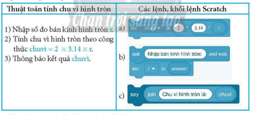 Ghép nối các bước mô tả thuật toán tính chu vi hình tròn với bán kính r nhập từ bàn phím (ảnh 1)