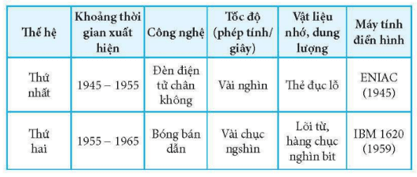 Điền thông tin để hoàn thành Bảng 3. Sơ lược lịch sử phát triển máy tính (ảnh 2)