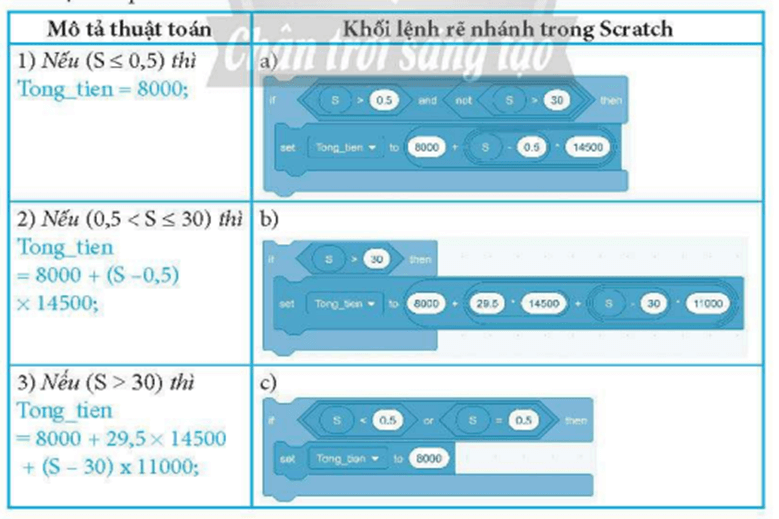 Ghép mỗi mô tả thuật toán ở cột bên trái với khối lệnh tương ứng trog Scratch ở cột bên phải (ảnh 1)