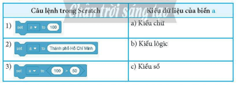 Ghép cầu lệnh với kiếu dữ liệu của biến a sau khi mỗi cầu lệnh dưới đày được thực hiện (ảnh 1)