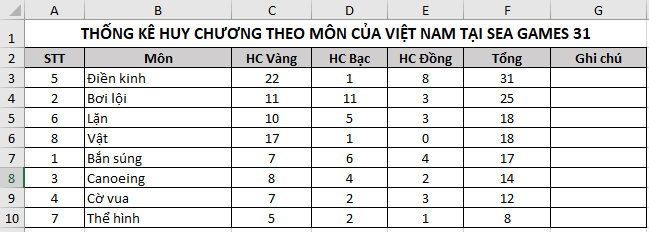 Cho bảng dữ liệu thống kê huy chương một số môn của đoàn thể thao Việt Nam tại SEA Games 31 (ảnh 2)