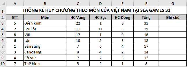 Cho bảng dữ liệu thống kê huy chương một số môn của đoàn thể thao Việt Nam tại SEA Games 31 (ảnh 4)