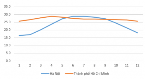 Em hãy tạo một bảng tính, nhập dữ liệu nhiệt độ trung bình các tháng của Hà Nội (ảnh 2)