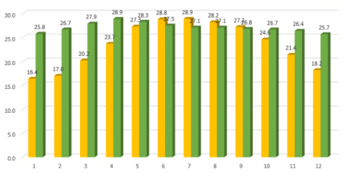Em hãy tạo một bảng tính, nhập dữ liệu nhiệt độ trung bình các tháng của Hà Nội (ảnh 3)