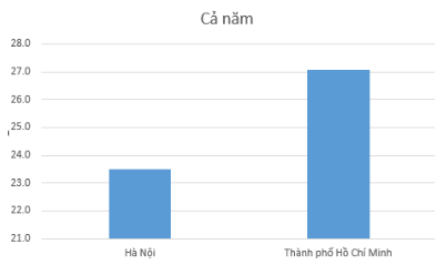Em hãy tạo một bảng tính, nhập dữ liệu nhiệt độ trung bình các tháng của Hà Nội (ảnh 5)