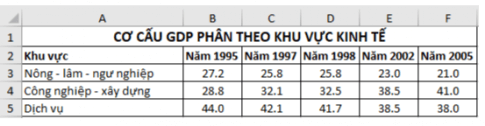 Cho bảng dữ liệu tỉ lệ phần trăm cơ cấu lao động theo khu vực kinh tế một số năm của Việt Nam (ảnh 1)