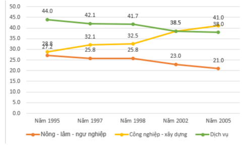 Cho bảng dữ liệu tỉ lệ phần trăm cơ cấu lao động theo khu vực kinh tế một số năm của Việt Nam (ảnh 2)